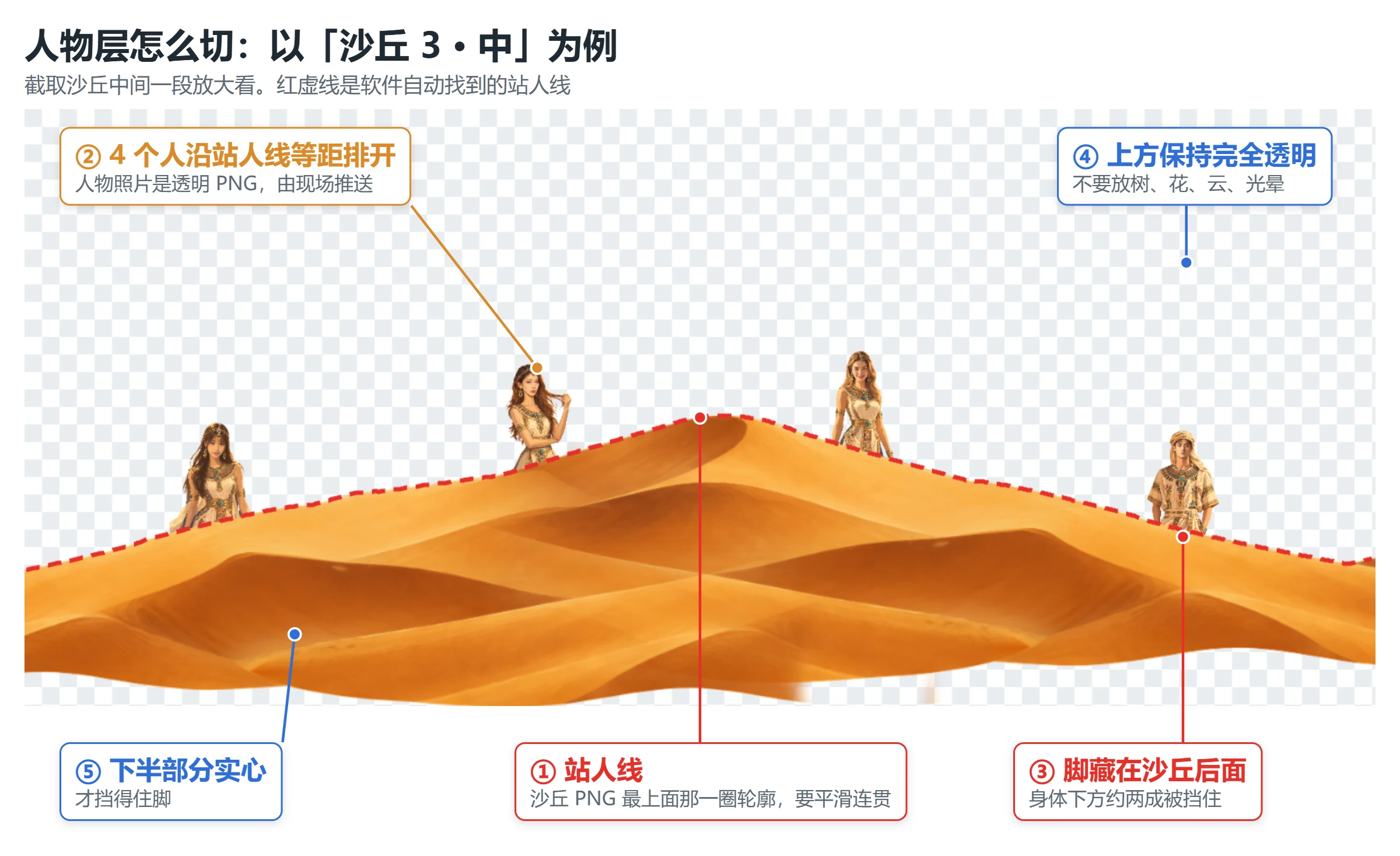 站人景片切图标注：① 站人线是 PNG 最上面那一圈轮廓；② 4 个人沿站人线等距排开；③ 脚藏在景片后面；④ 上方保持完全透明；⑤ 下半部分实心才挡得住脚
