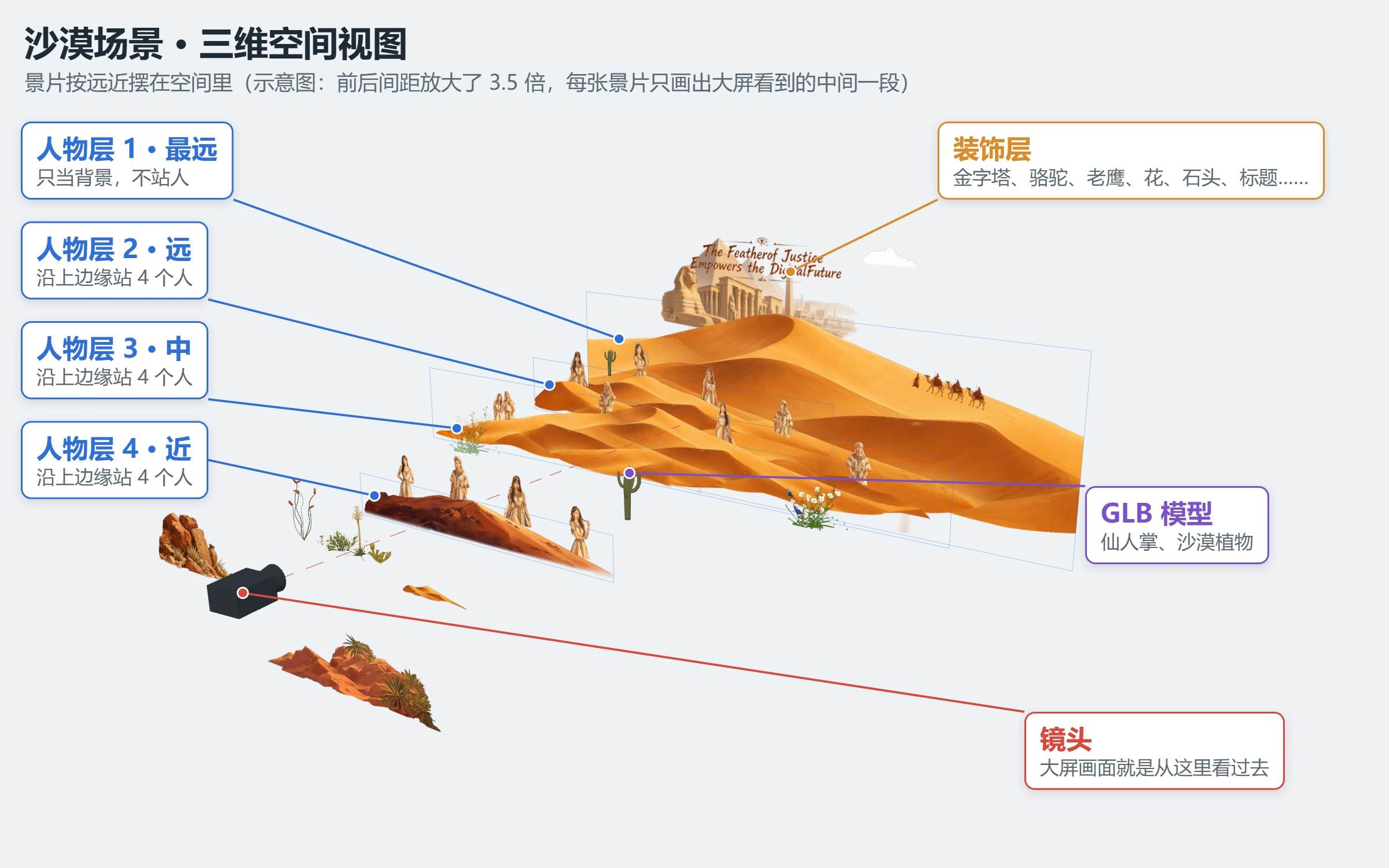 沙漠场景的三维空间视图：4 张沙丘按远近排开，每张站人沙丘上沿站着 4 个人，金字塔、标题、骆驼等装饰穿插其中，镜头在最前面