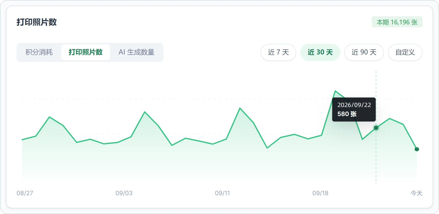 切换到「打印照片数」后，鼠标停在 9 月 22 日，提示 580 张