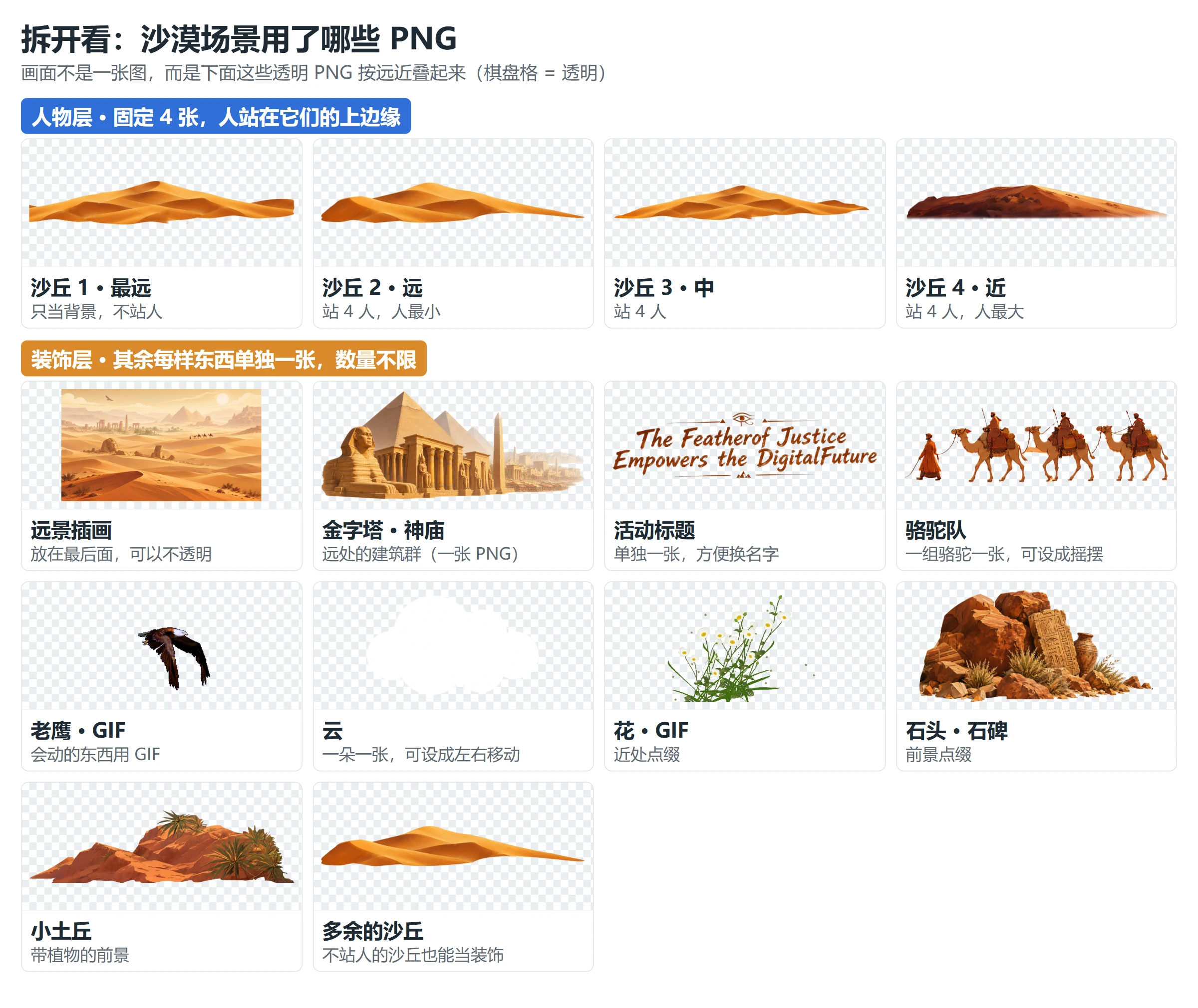 沙漠场景拆开后的图：上排是 4 张沙丘站人景片，下面是远景插画、金字塔、活动标题、骆驼队、老鹰 GIF、云、花 GIF、石头、小土丘等装饰图，每样东西单独一张