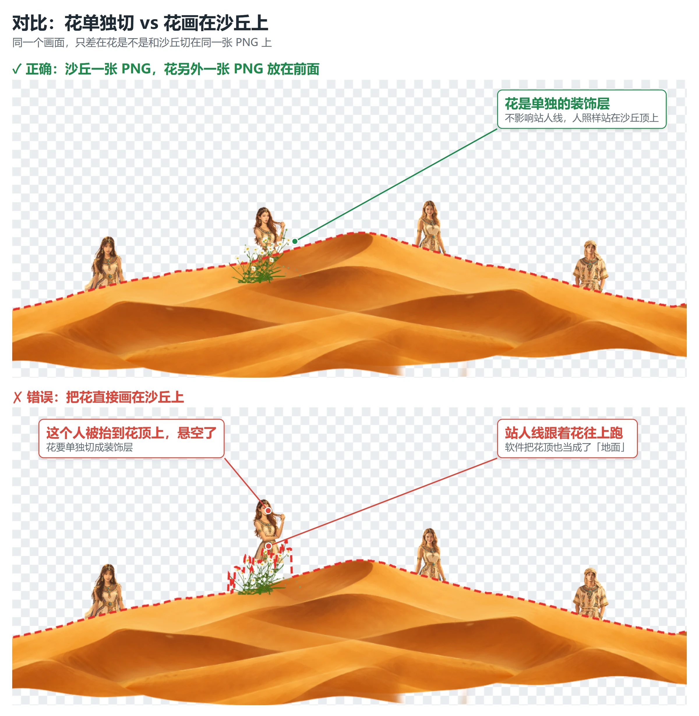 对比：上图花单独切成装饰图放在沙丘前面，人站得很稳；下图花直接画在沙丘上，一个人被抬到花顶上悬空了