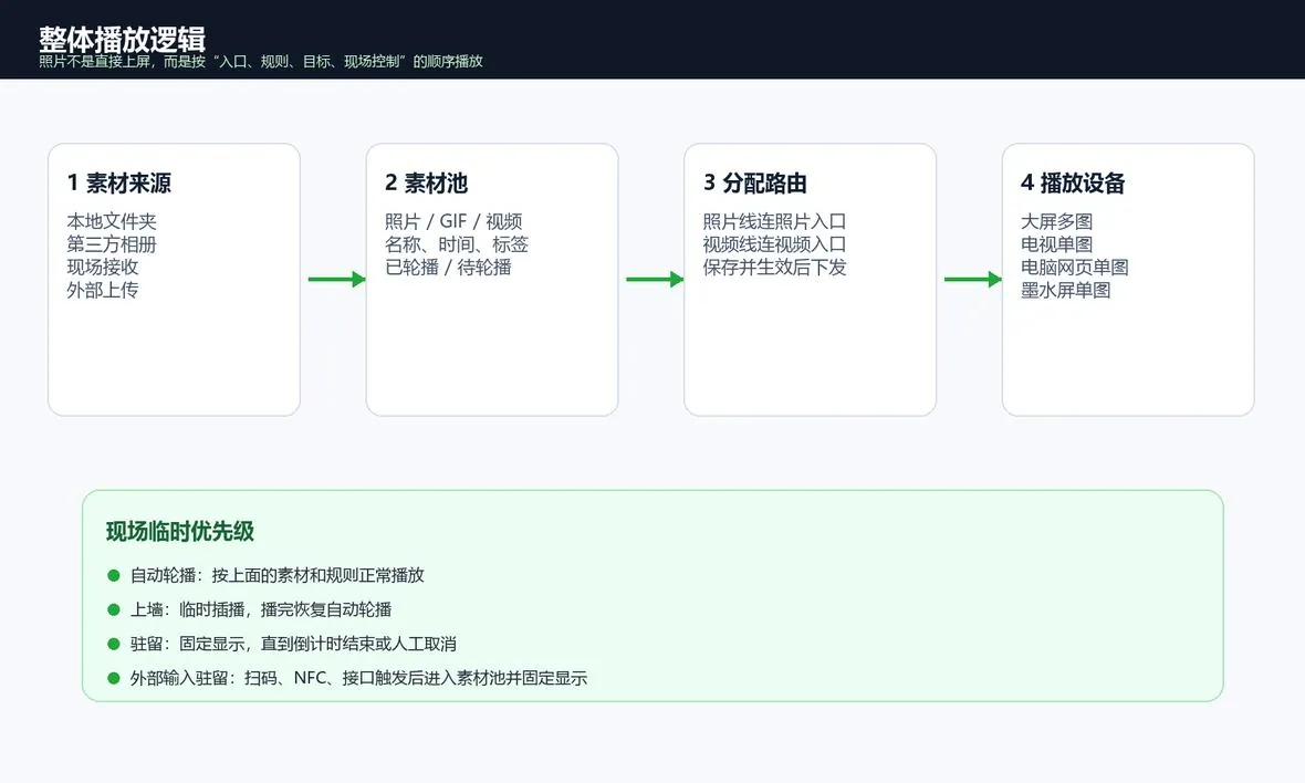 1. 现场标准流程