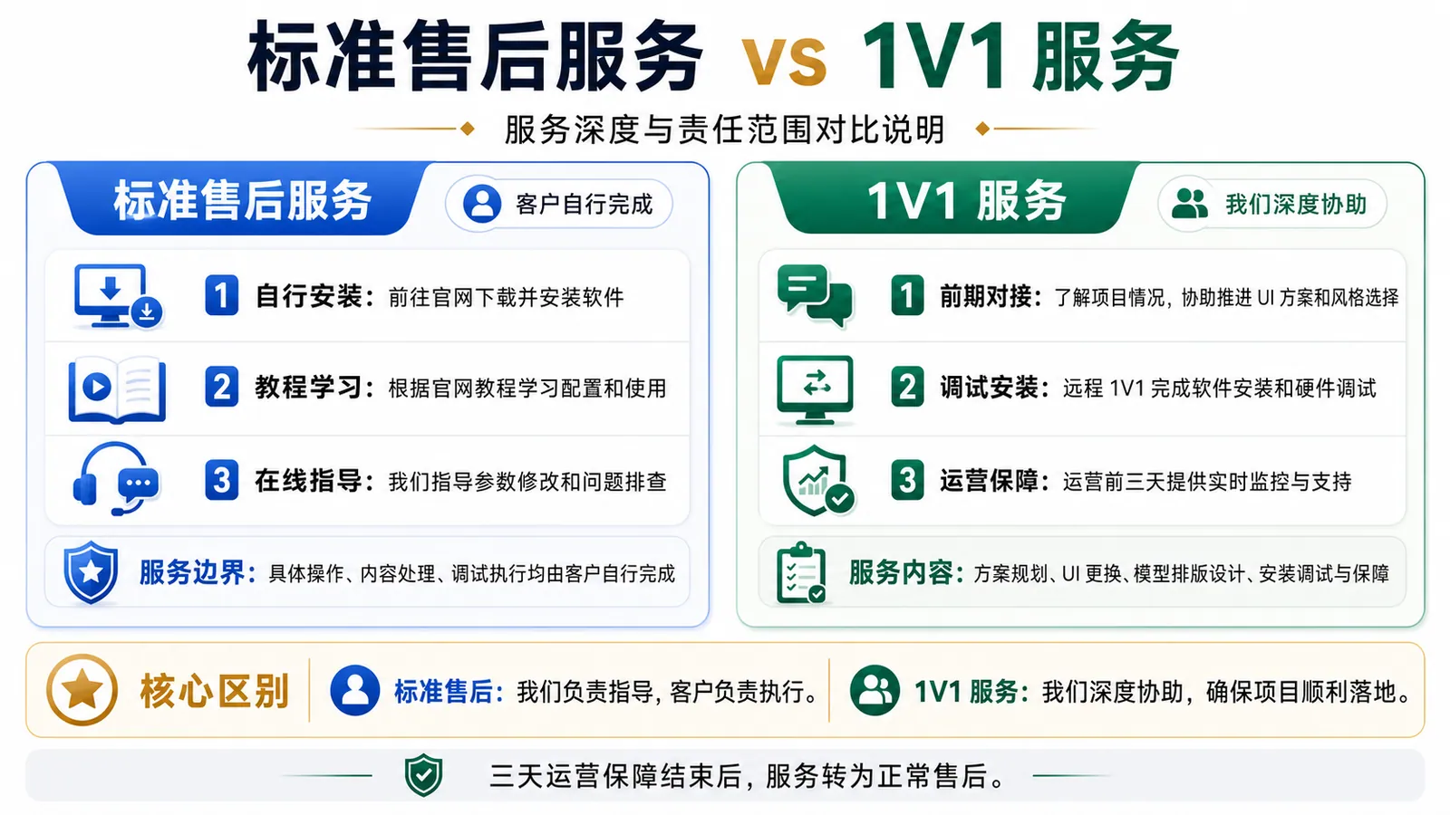 标准售后服务与 1V1 服务区别说明